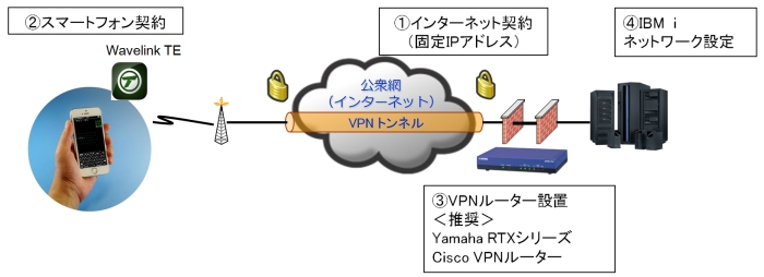 VPN