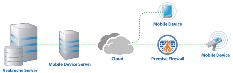 SaaS_connection