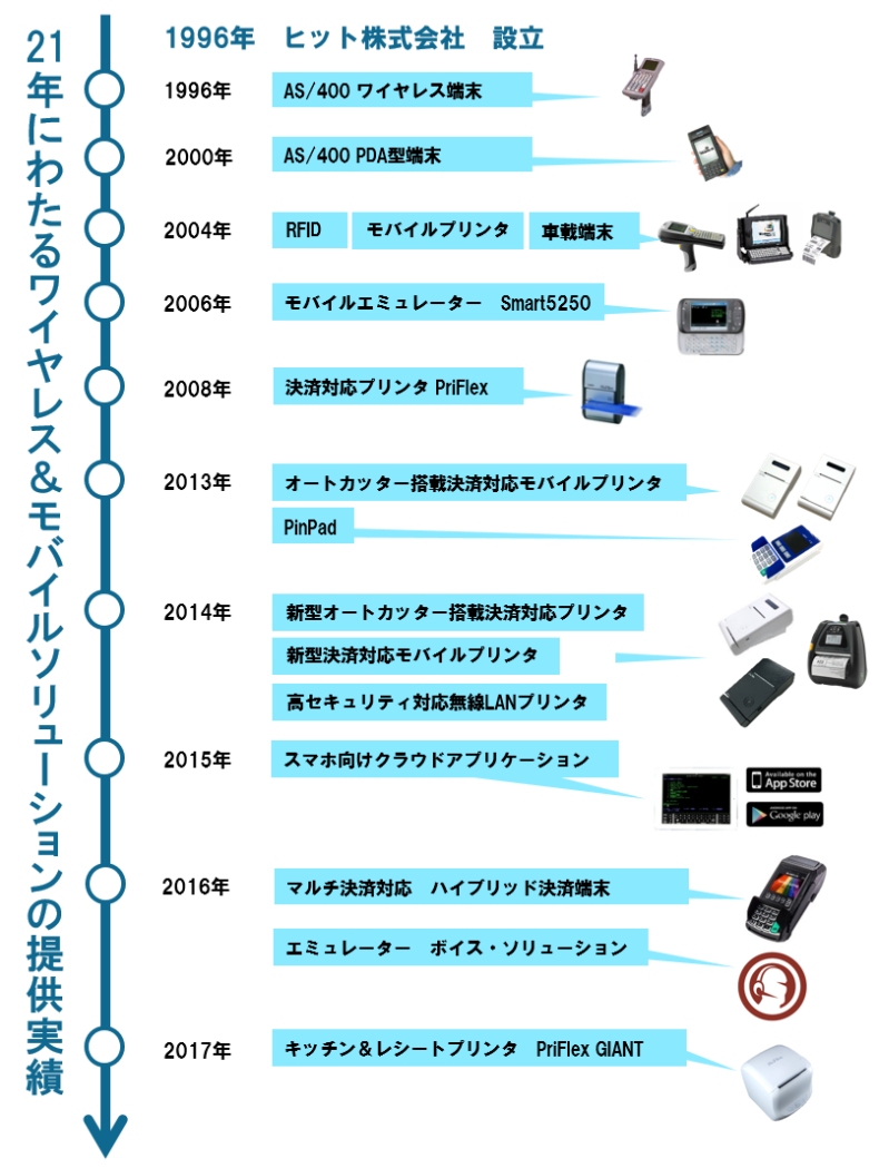 HIT History2017