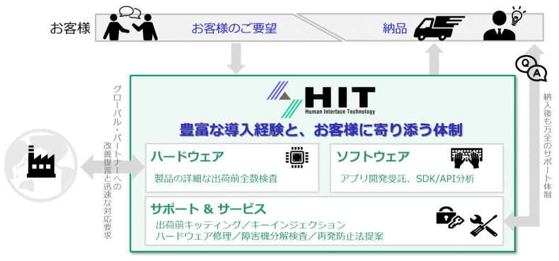 HITは、商品・サービスを扱うディーラーでありながら、技術力・開発力も誇るメーカーでもあります。だからこそ、多様なニーズへの対応と細やかで安心のサポートが可能です。