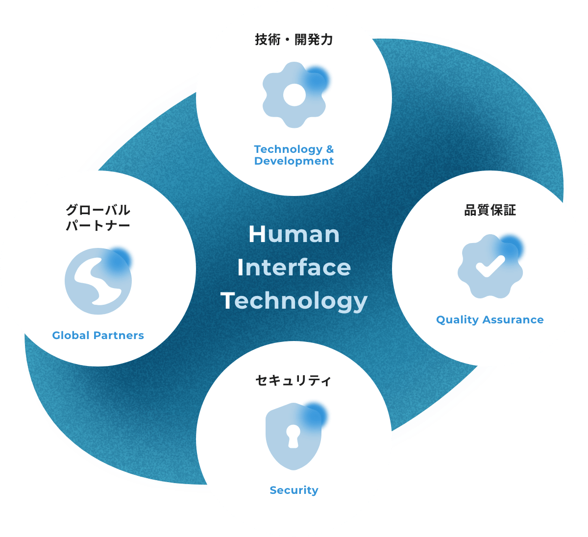 Human Interface Technology