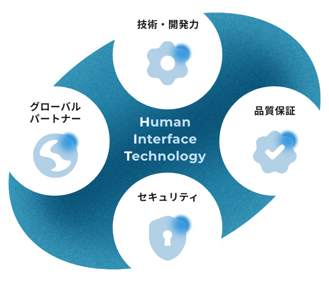 Human Interface Technology