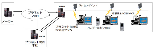 システム構成