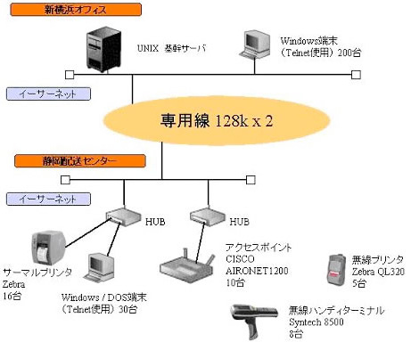 システム構成