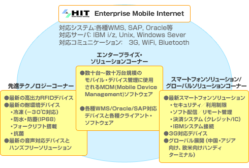 展示コーナーと主なソリューション