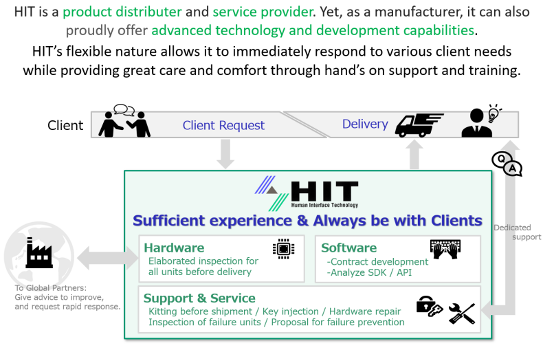 HIT is a product distributer and service provider. Yet, as a manufacturer, it can also
proudly offer advanced technology and development capabilities. HIT's flexible nature allows it to immediately respond to various client needs while providing great care and comfort through hand's on support and training.
