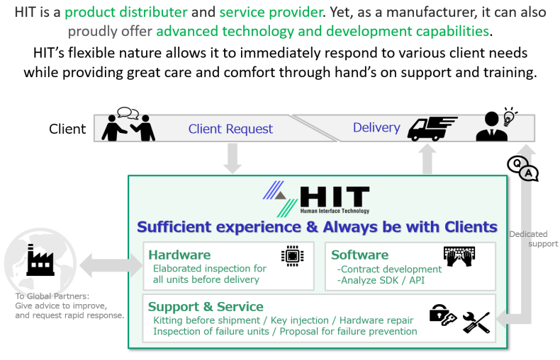 HIT is a product distributer and service provider. Yet, as a manufacturer, it can also
proudly offer advanced technology and development capabilities. HIT's flexible nature allows it to immediately respond to various client needs while providing great care and comfort through hand's on support and training.
