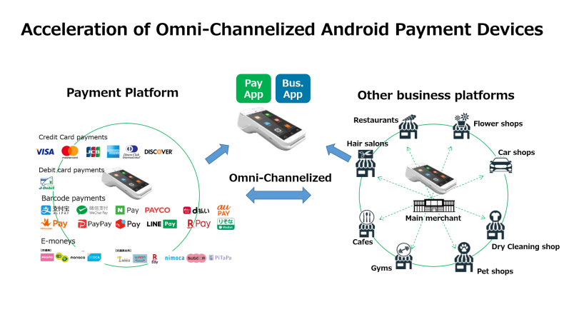 PAX Japan PAYサービス PAX 日本 PAX 中国 TMN UT-P10 Anywhere リンクプロセシング A9 PAX Technology A920